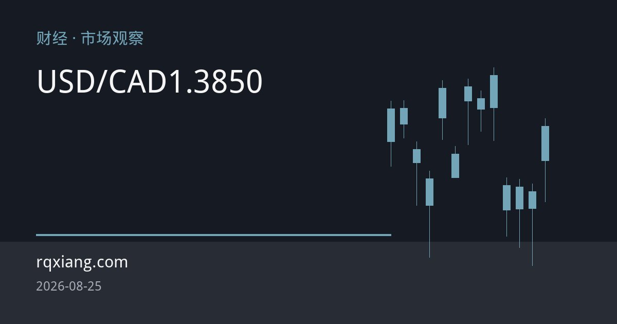 美加关税战升级叠加油价拉锯：加元承压，USD/CAD徘徊1.3850